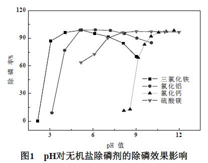 圖1 pH對無(wú)機鹽除磷劑的除磷效果影響